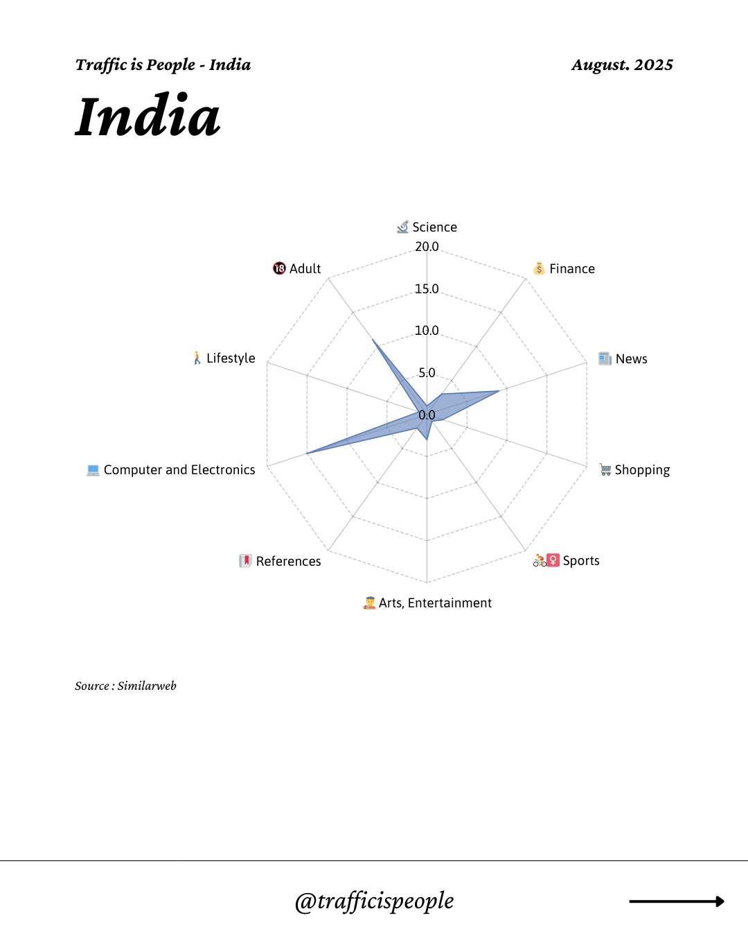August 2025 Top 10 Popular Content Categories India
