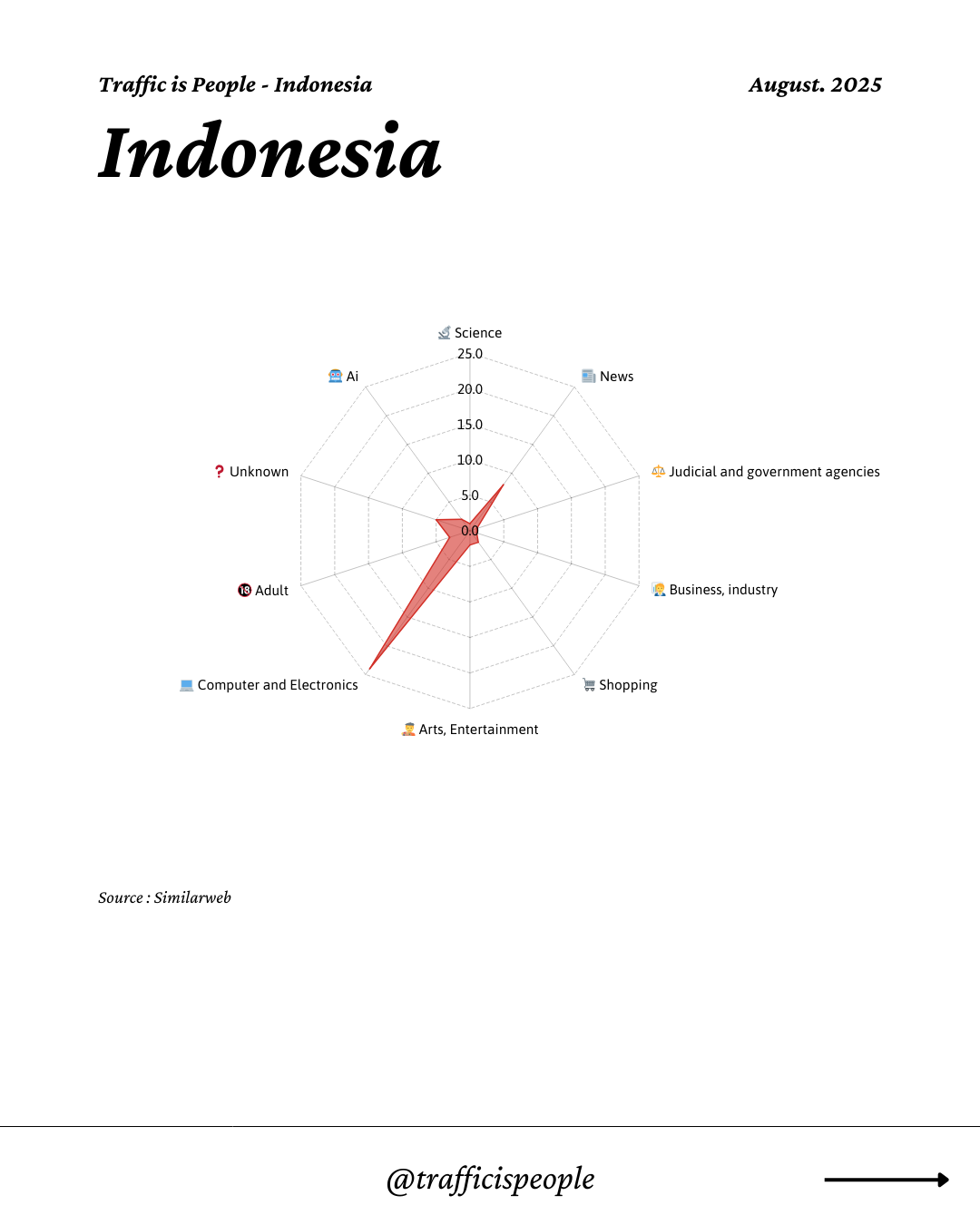 August 2025 Top 10 Popular Content Categories Indonesia
