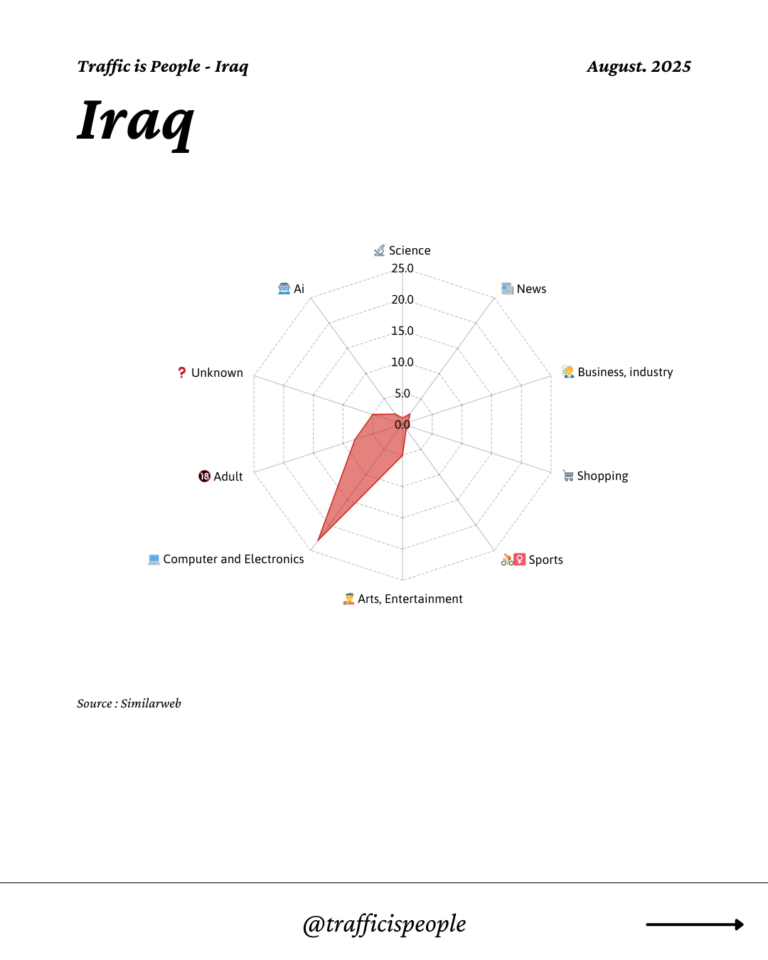 August 2025 Top 10 Popular Content Categories Iraq