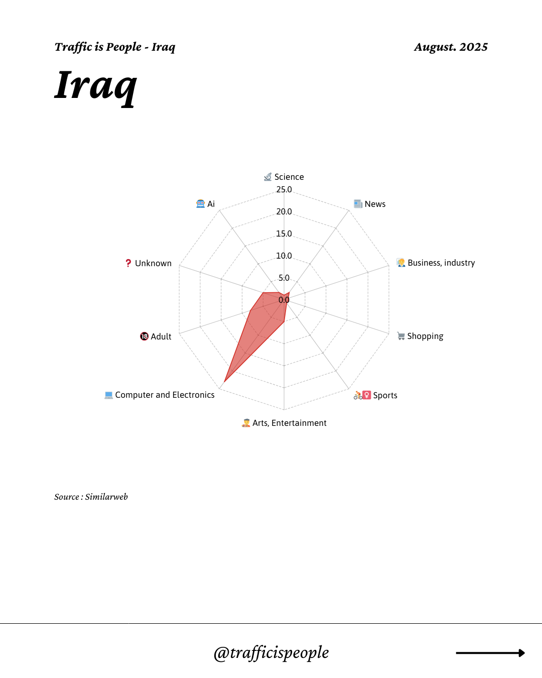 August 2025 Top 10 Popular Content Categories Iraq
