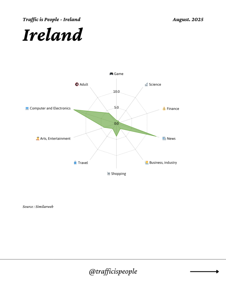 August 2025 Top 10 Popular Content Categories Ireland