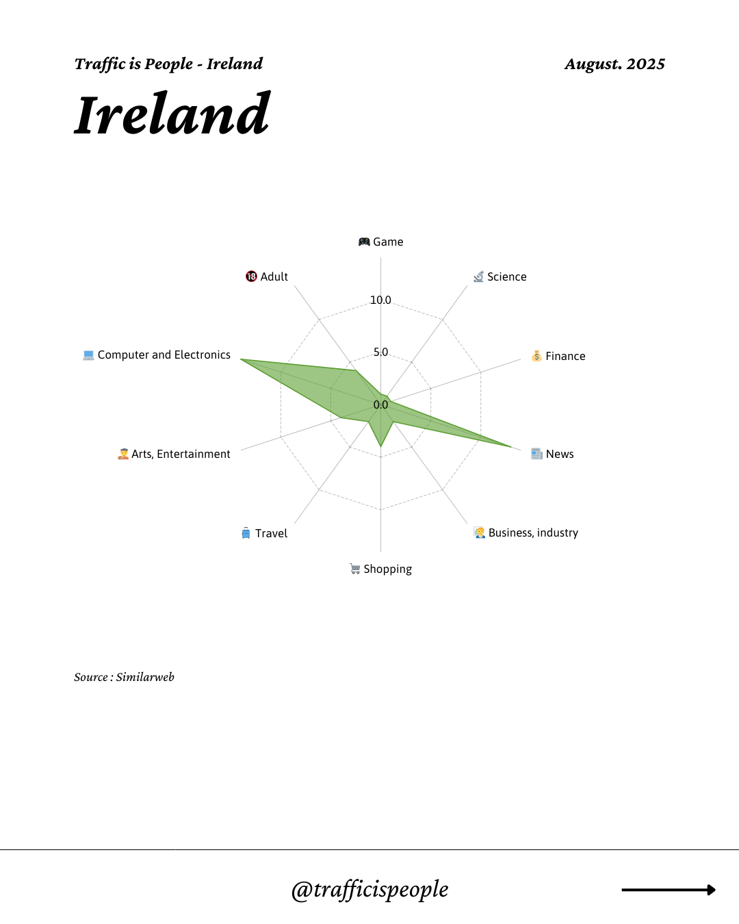 August 2025 Top 10 Popular Content Categories Ireland