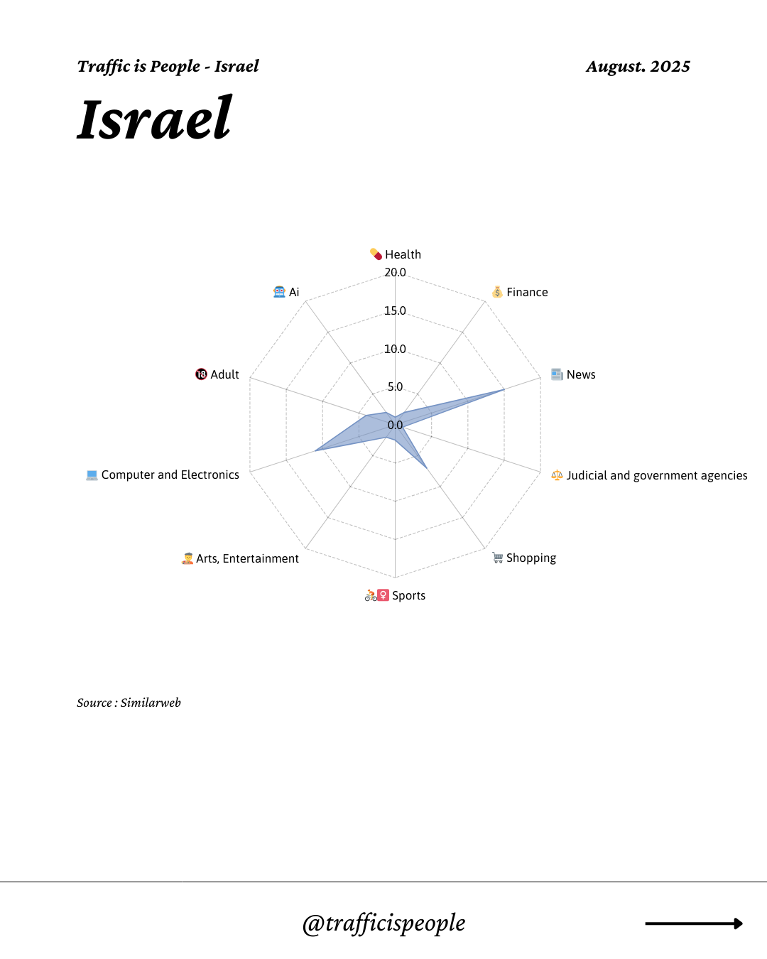 August 2025 Top 10 Popular Content Categories Israel