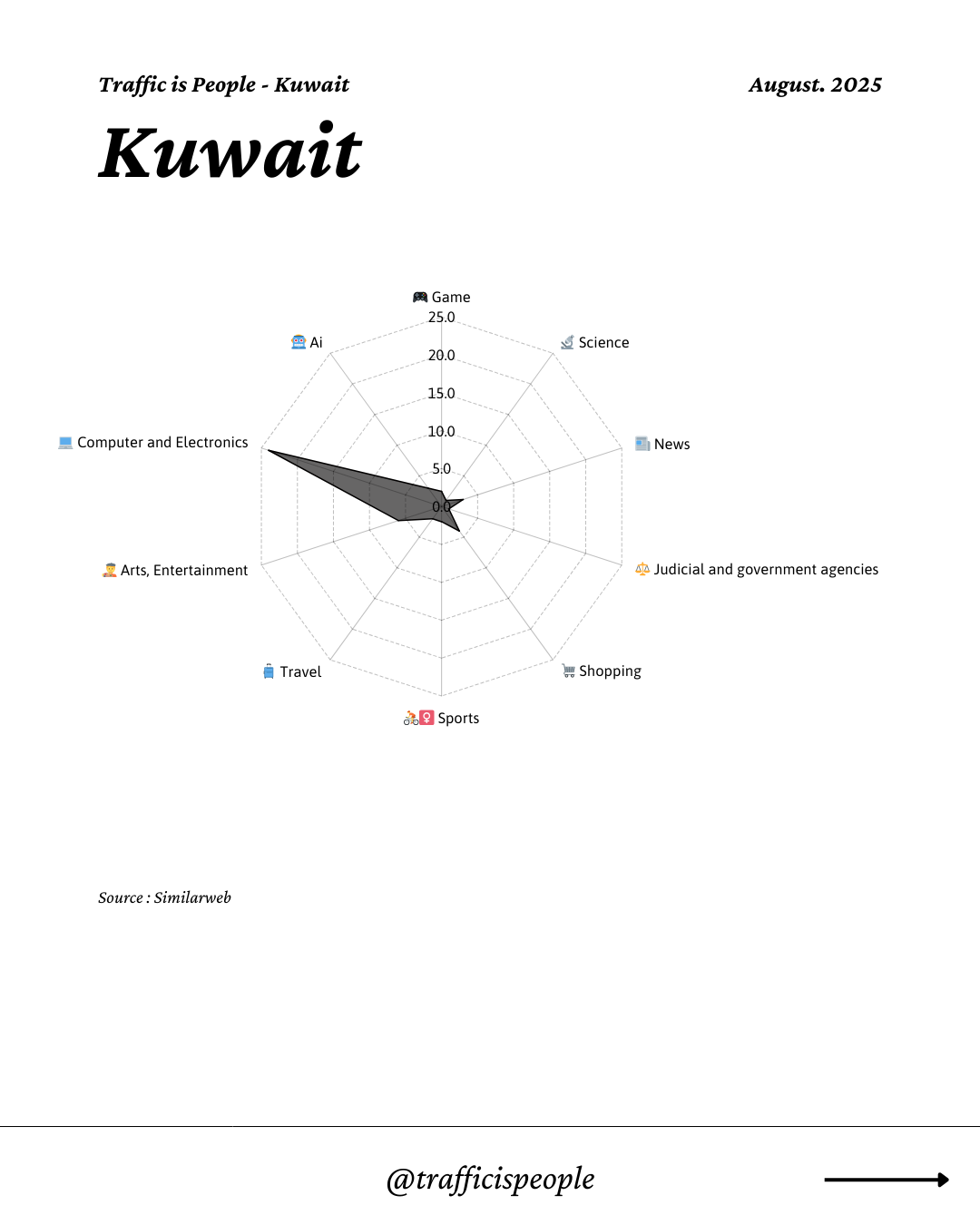 August 2025 Top 10 Popular Content Categories Kuwait
