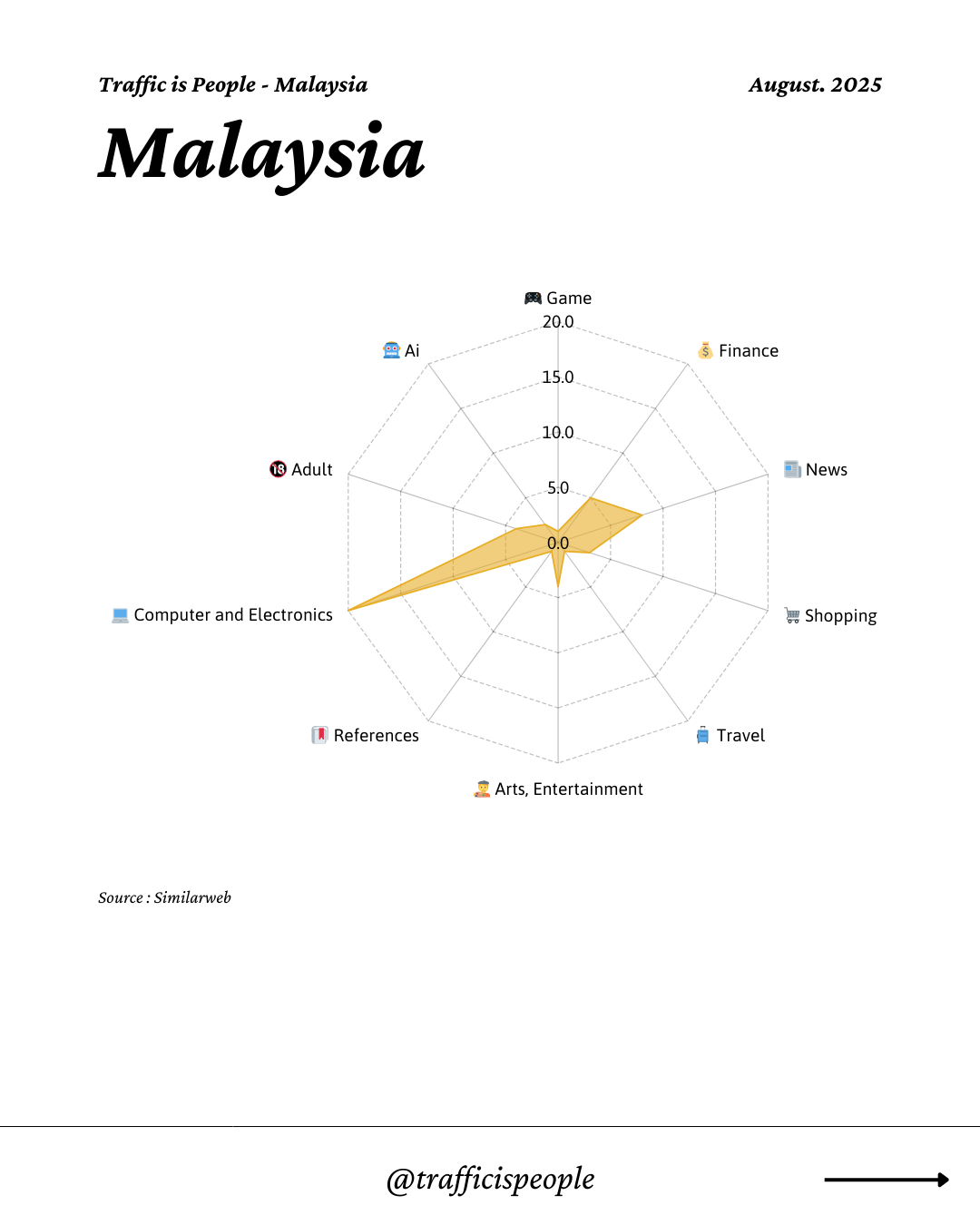 August 2025 Top 10 Popular Content Categories Malaysia
