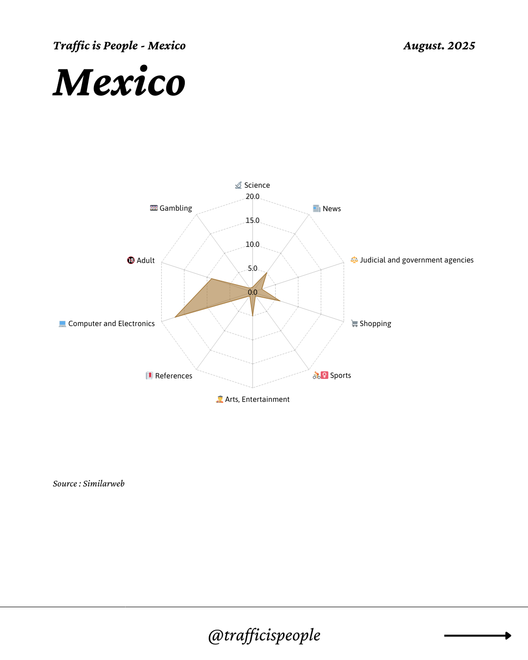 August 2025 Top 10 Popular Content Categories Mexico