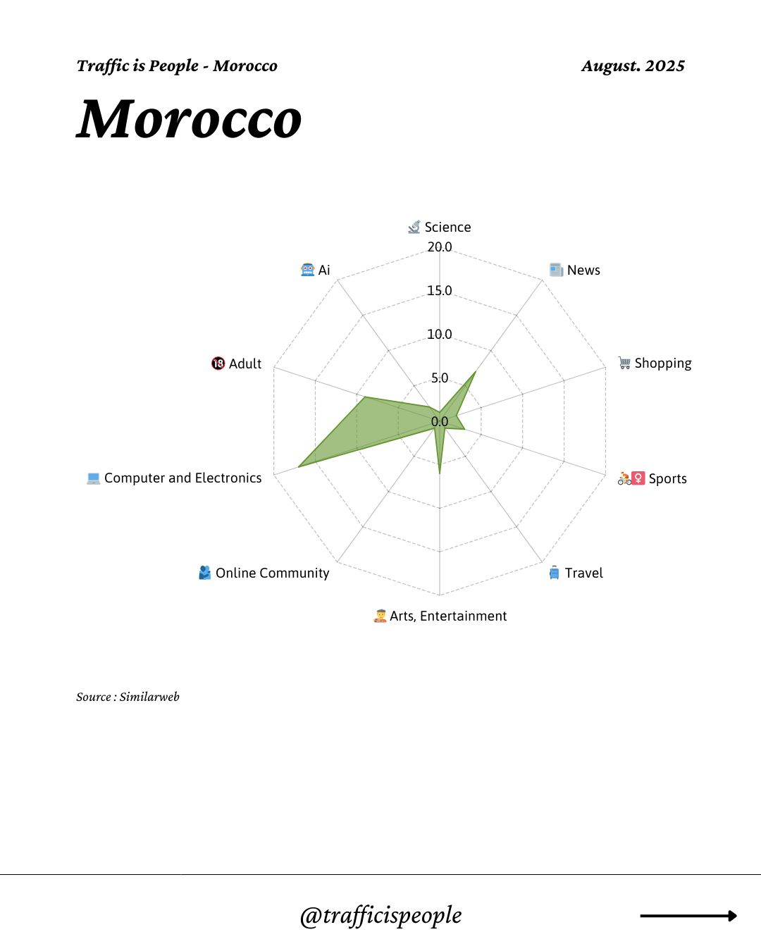 August 2025 Top 10 Popular Content Categories Morocco