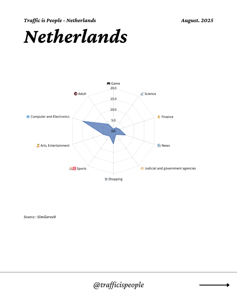 August 2025 Top 10 Popular Content Categories Netherlands