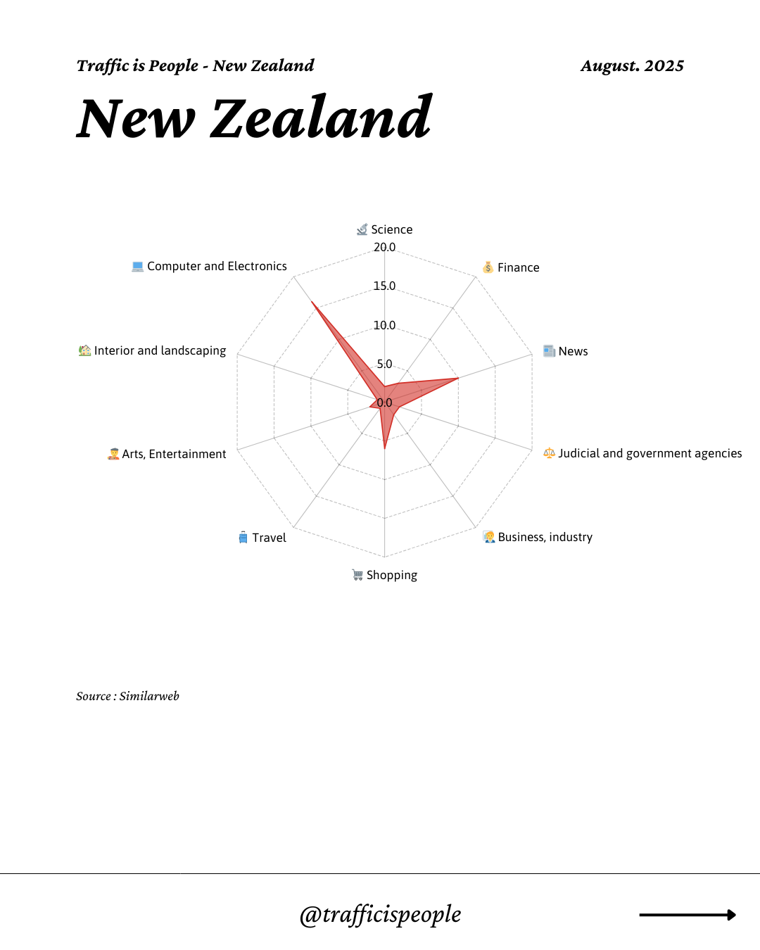 August 2025 Top 10 Popular Content Categories New Zealand