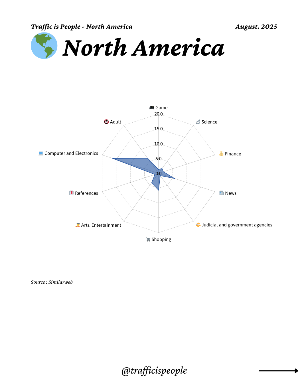 August 2025 Top 10 Popular Content Categories North America