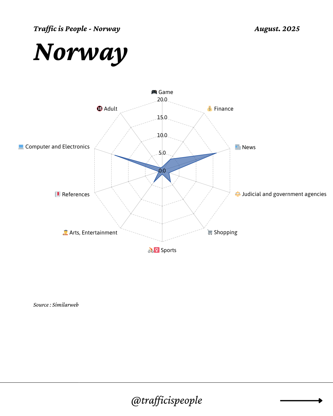 August 2025 Top 10 Popular Content Categories Norway