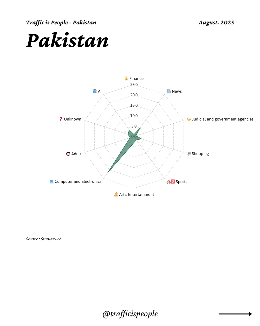 August 2025 Top 10 Popular Content Categories Pakistan