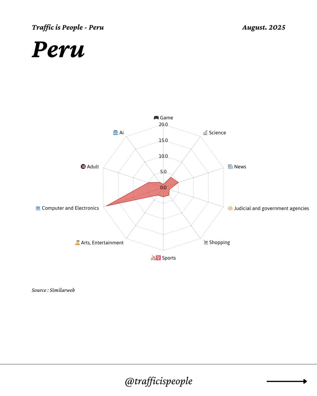August 2025 Top 10 Popular Content Categories Peru
