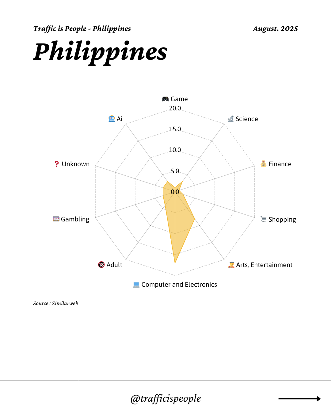 August 2025 Top 10 Popular Content Categories Philippines