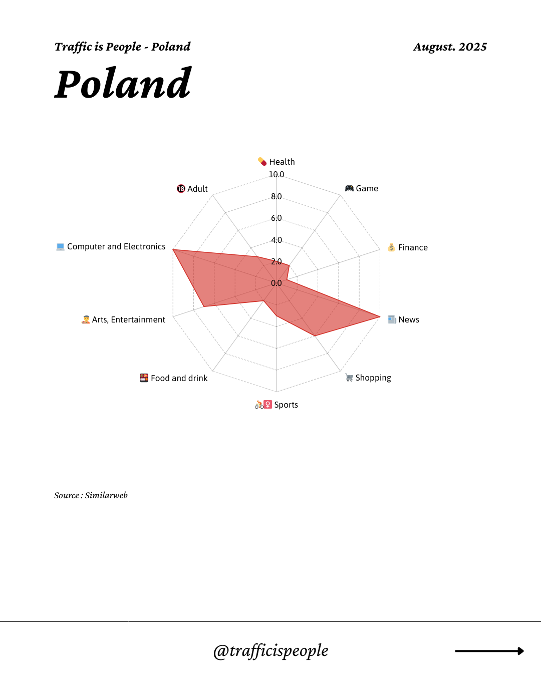 August 2025 Top 10 Popular Content Categories Poland