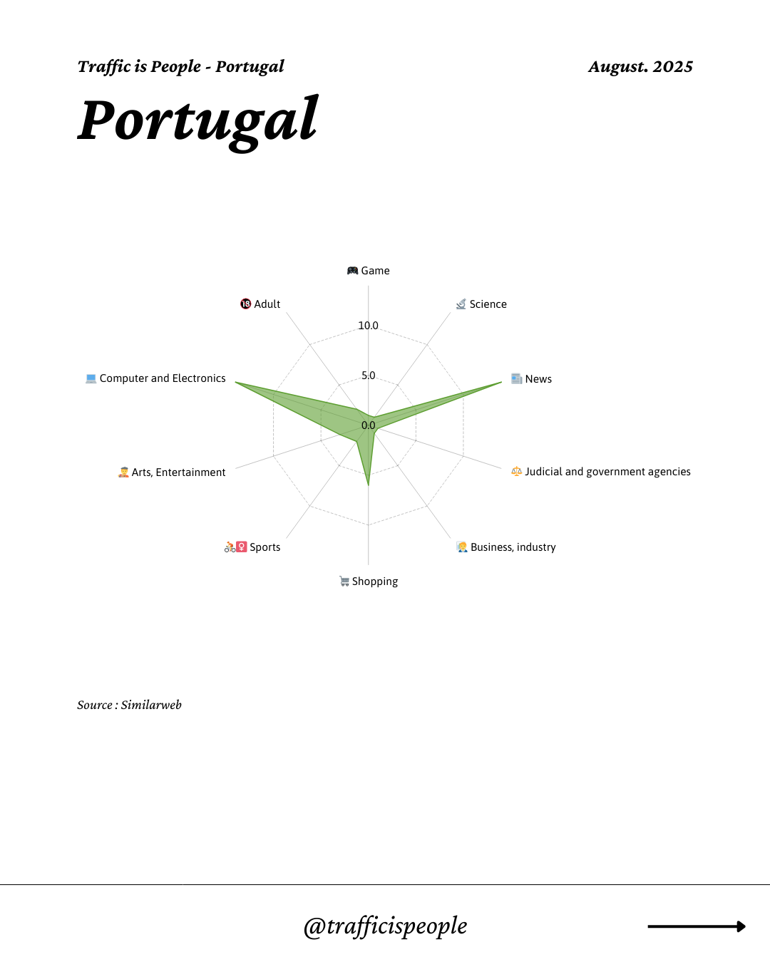 August 2025 Top 10 Popular Content Categories Portugal