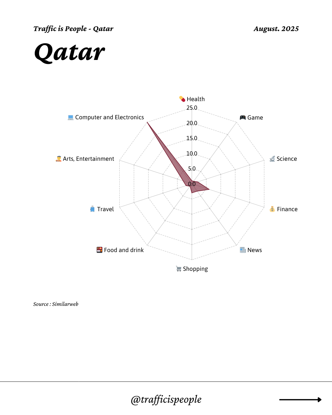 August 2025 Top 10 Popular Content Categories Qatar