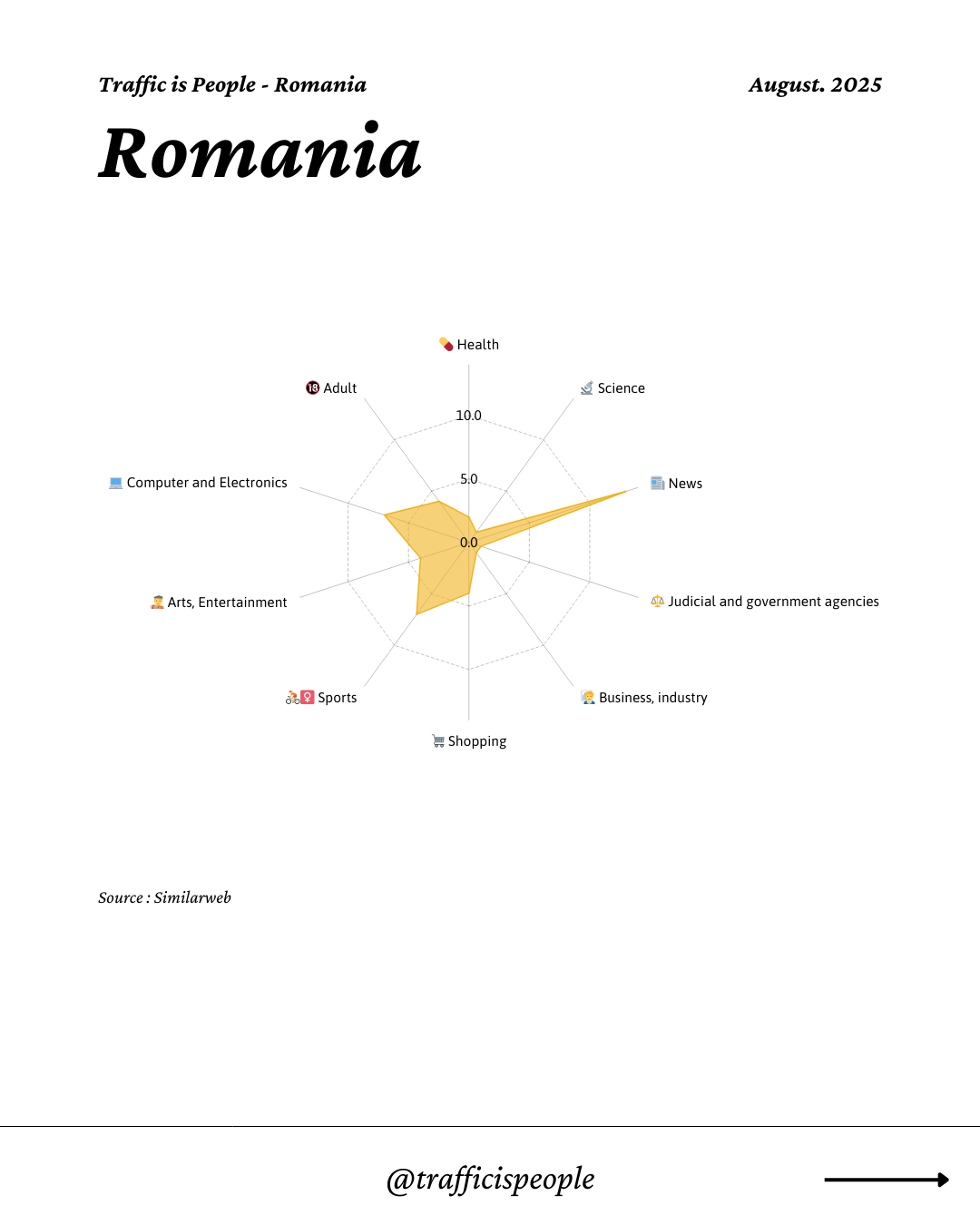 August 2025 Top 10 Popular Content Categories Romania