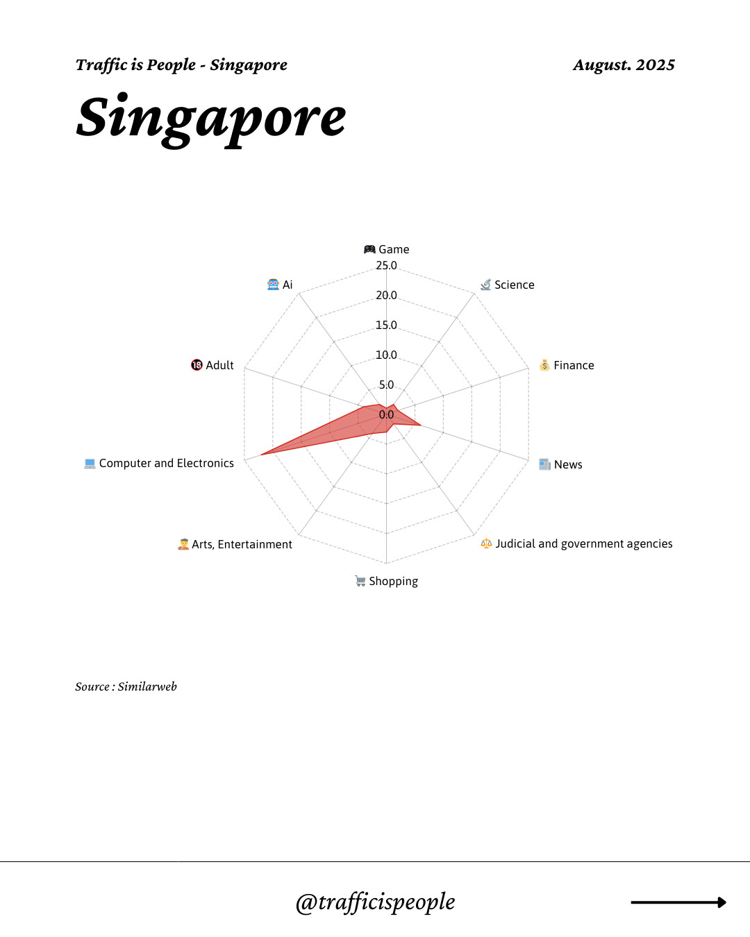 August 2025 Top 10 Popular Content Categories Singapore