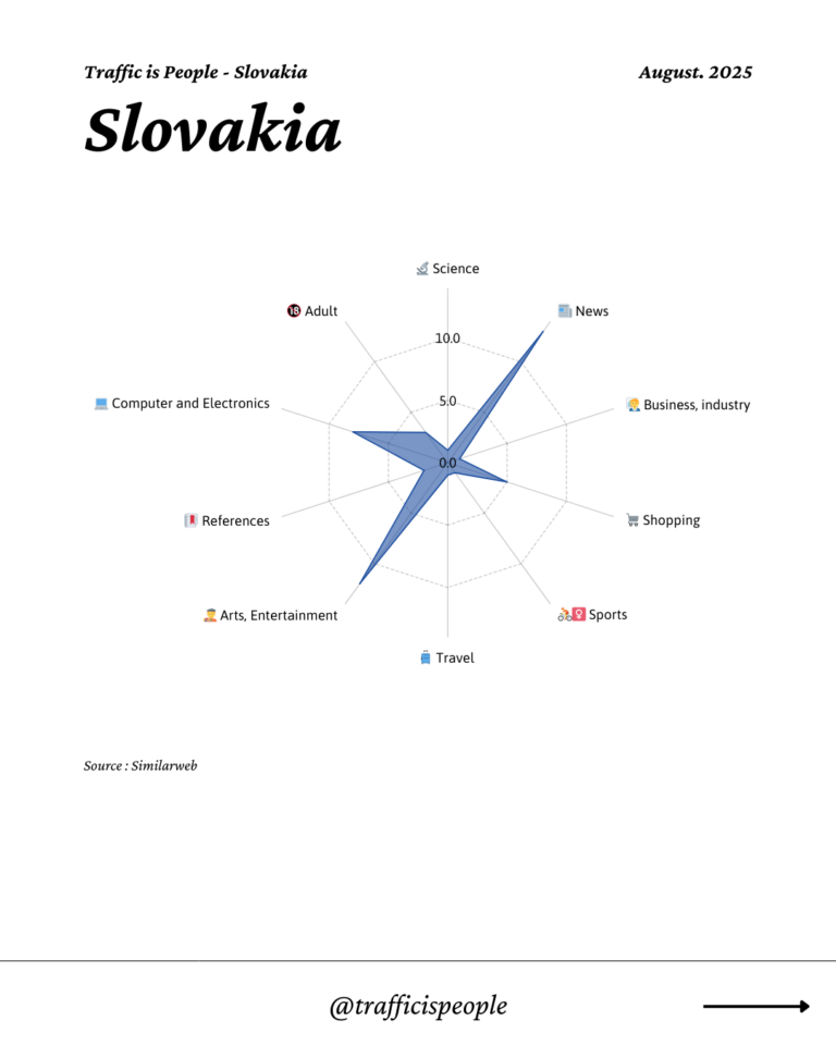 August 2025 Top 10 Popular Content Categories Slovakia
