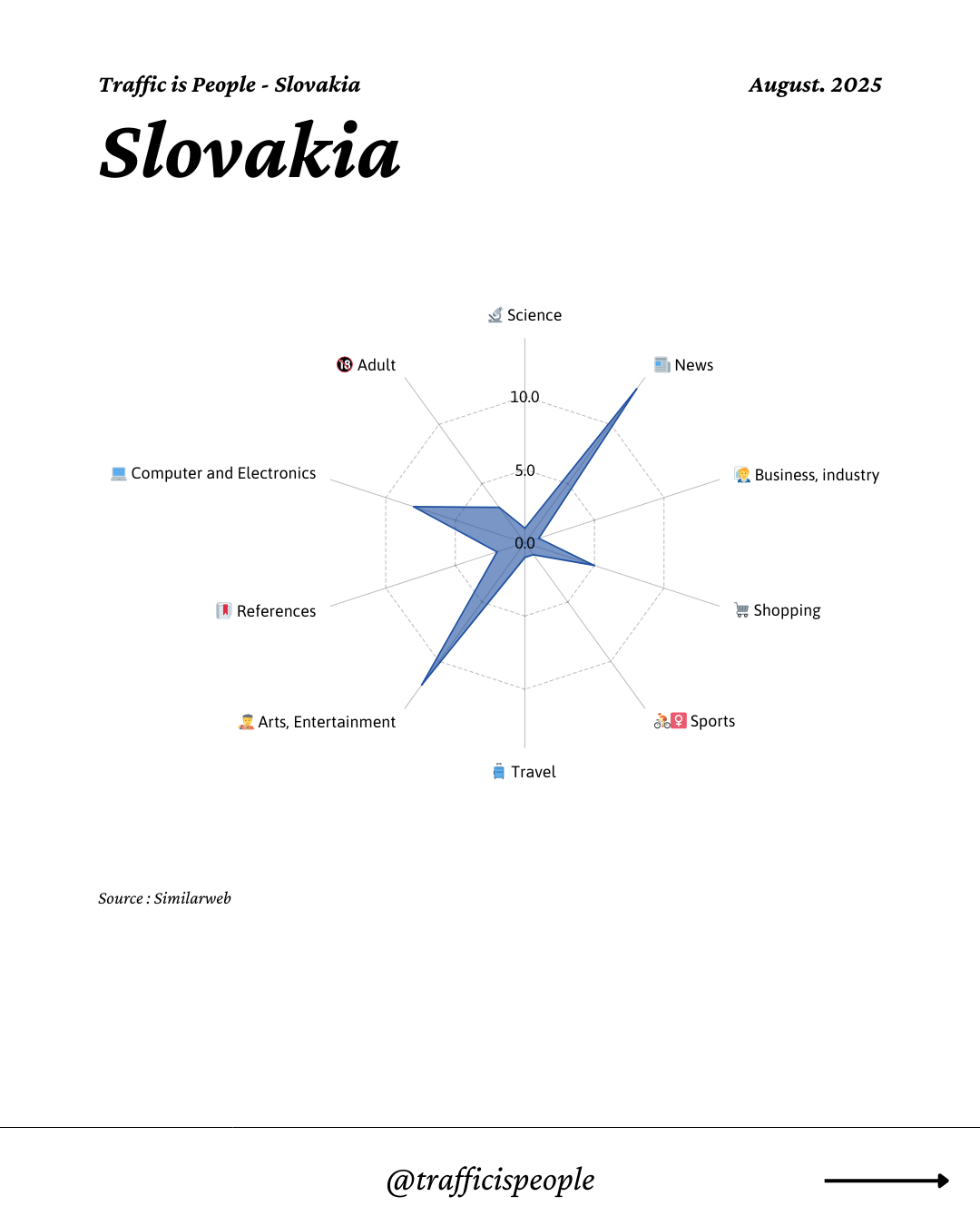 August 2025 Top 10 Popular Content Categories Slovakia