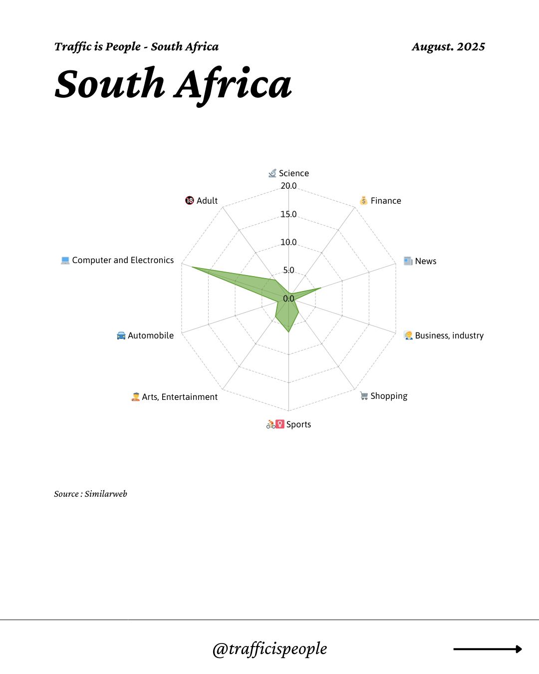 August 2025 Top 10 Popular Content Categories South Africa