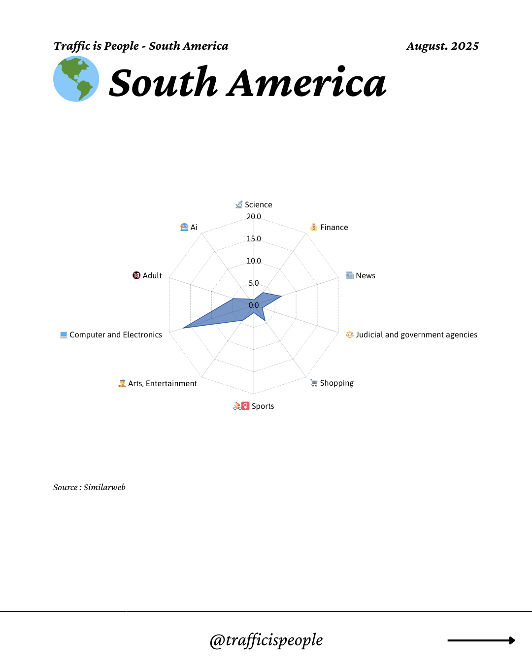 August 2025 Top 10 Popular Content Categories South America