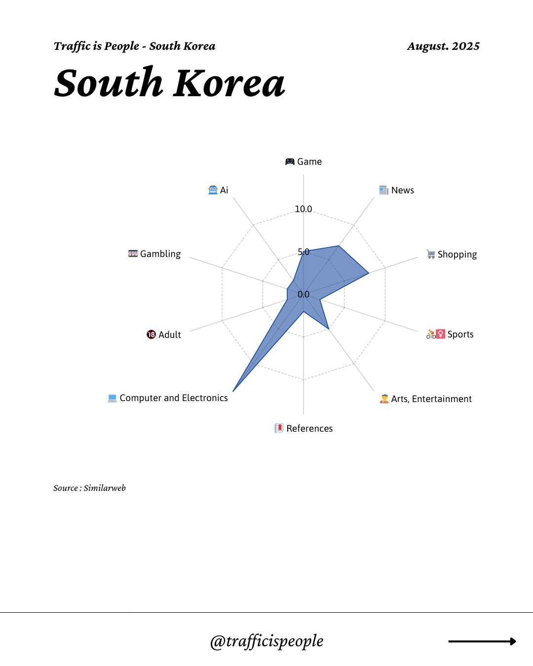 August 2025 Top 10 Popular Content Categories South Korea