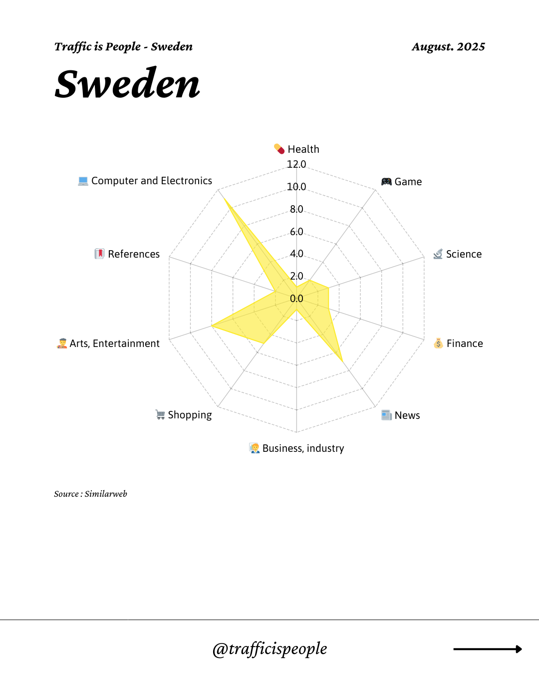 August 2025 Top 10 Popular Content Categories Sweden