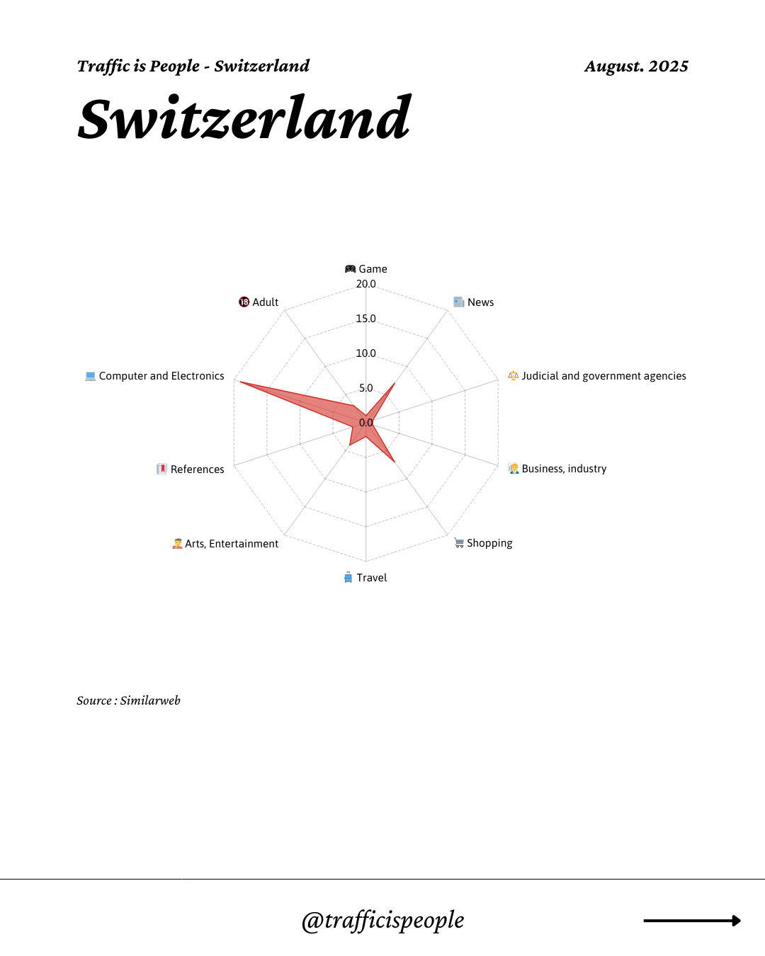 August 2025 Top 10 Popular Content Categories Switzerland