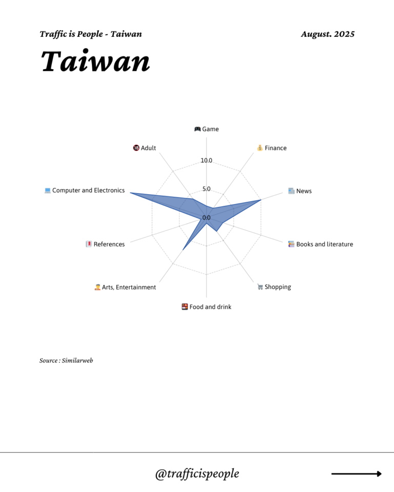 August 2025 Top 10 Popular Content Categories Taiwan