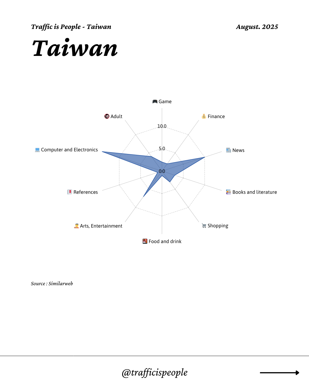 August 2025 Top 10 Popular Content Categories Taiwan
