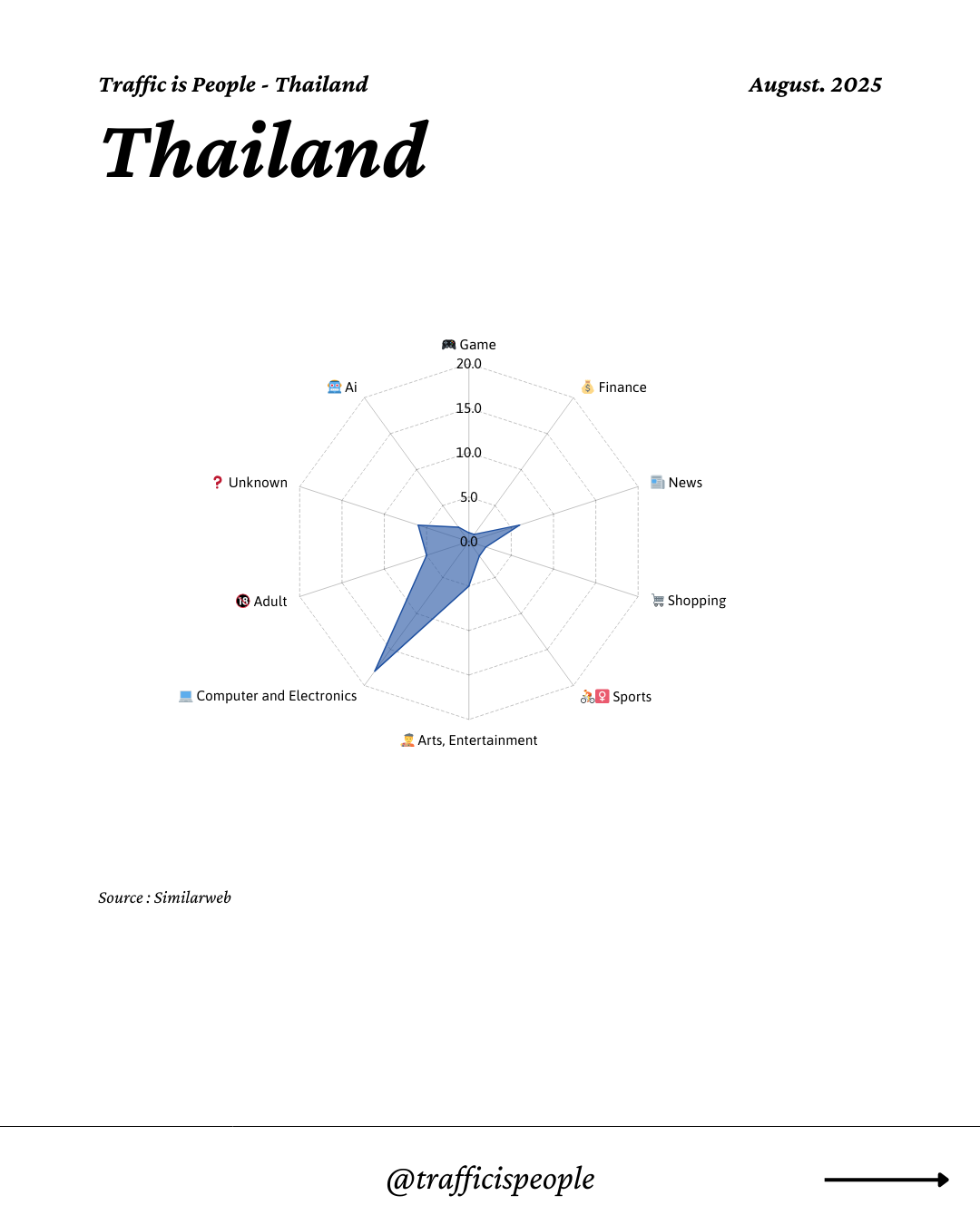 August 2025 Top 10 Popular Content Categories Thailand