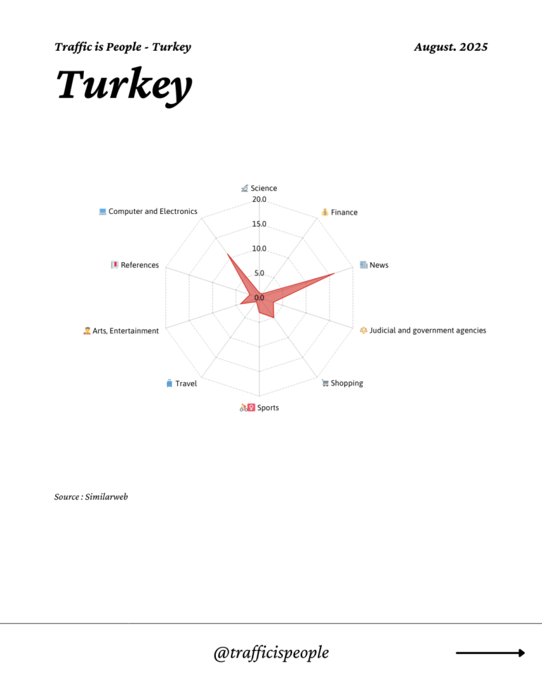 August 2025 Top 10 Popular Content Categories Turkey
