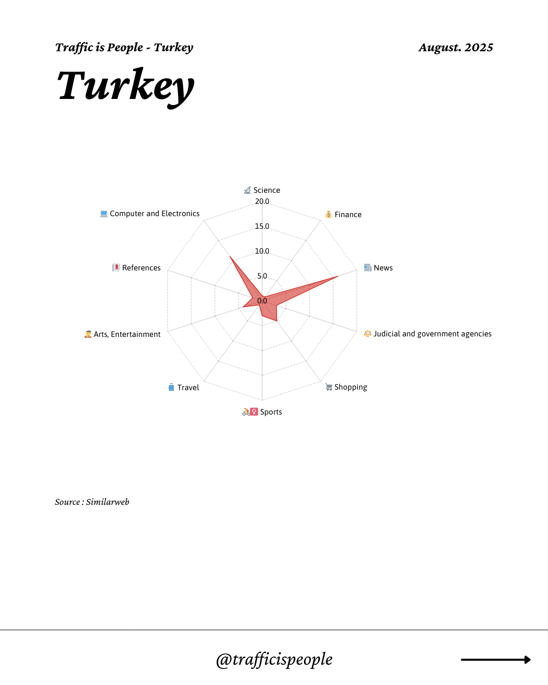 August 2025 Top 10 Popular Content Categories Turkey