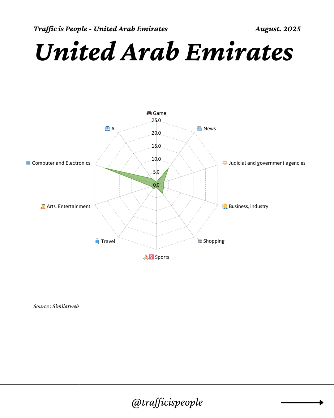 August 2025 Top 10 Popular Content Categories United Arab Emirates