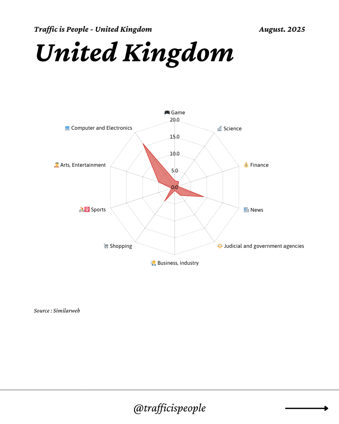 August 2025 Top 10 Popular Content Categories United Kingdom
