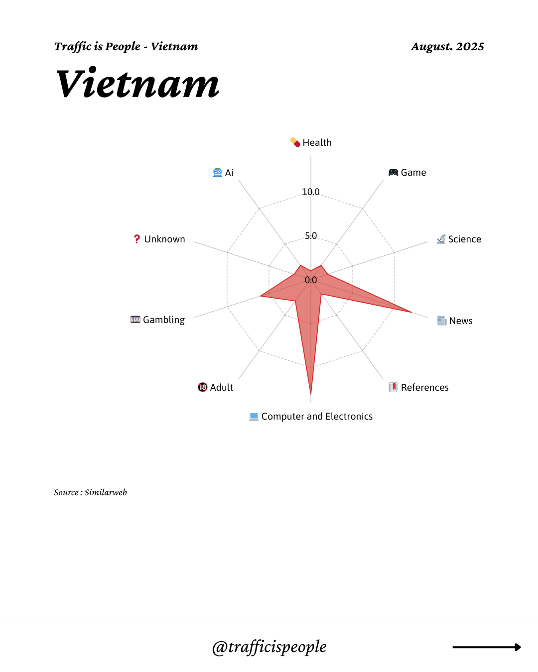 August 2025 Top 10 Popular Content Categories Vietnam