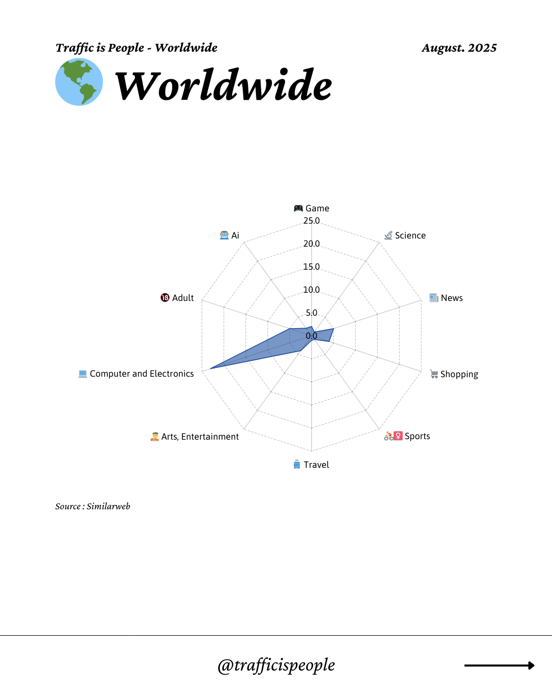 August 2025 Top 10 Popular Content Categories Worldwide