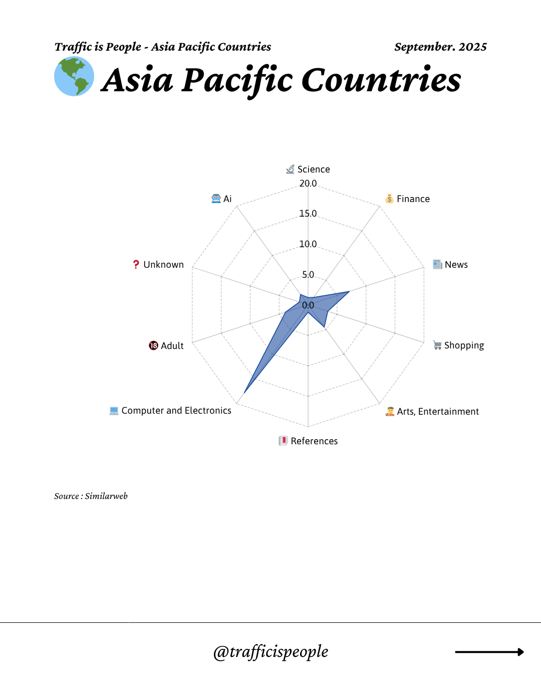 September 2025 Top 10 Popular Content Categories Asia Pacific