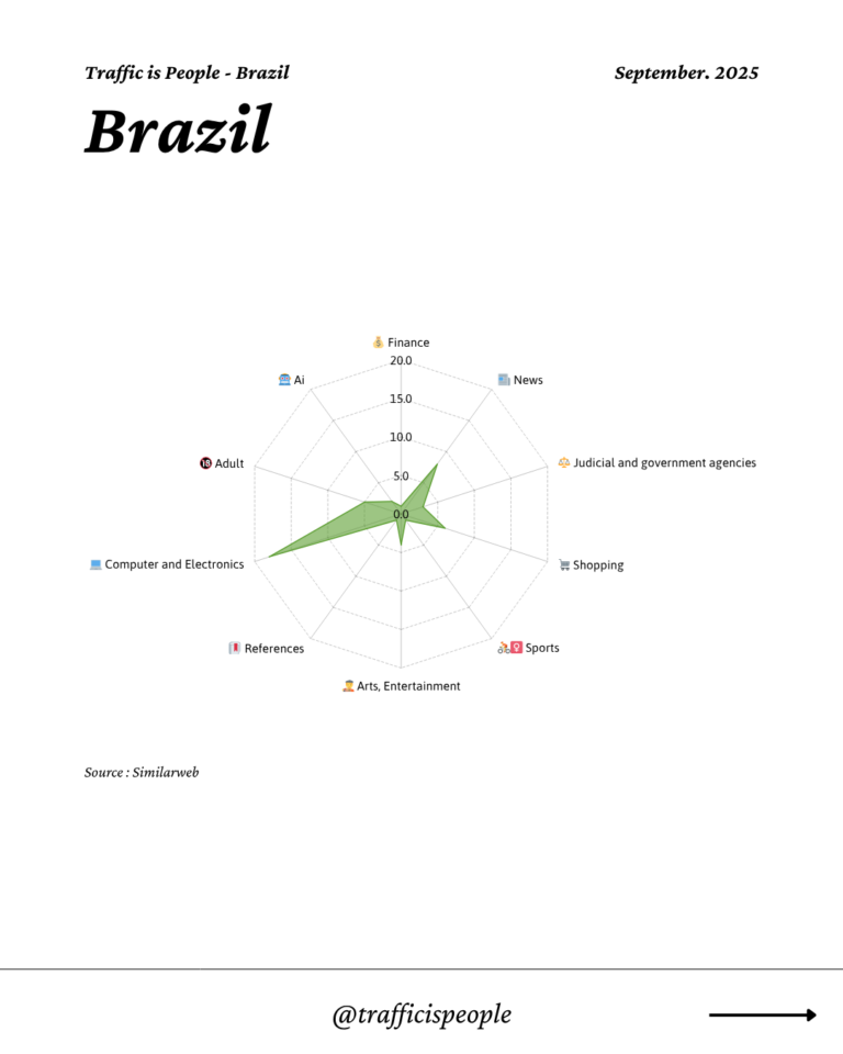 September 2025 Top 10 Popular Content Categories Brazil