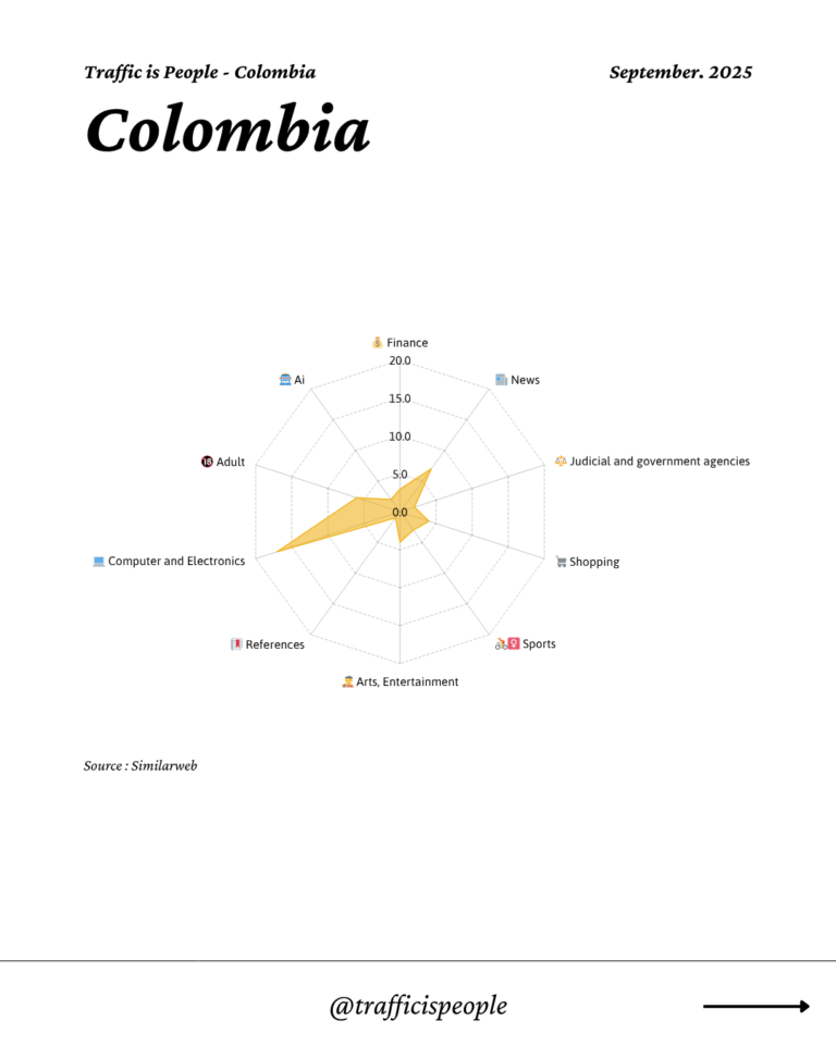 September 2025 Top 10 Popular Content Categories Colombia