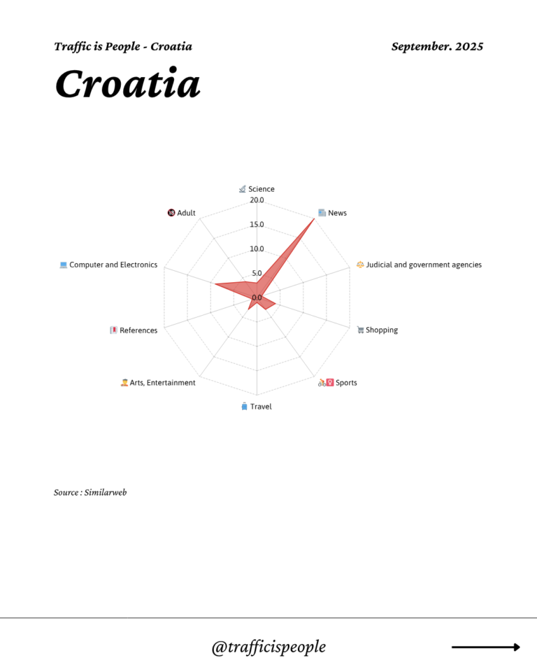 September 2025 Top 10 Popular Content Categories Croatia