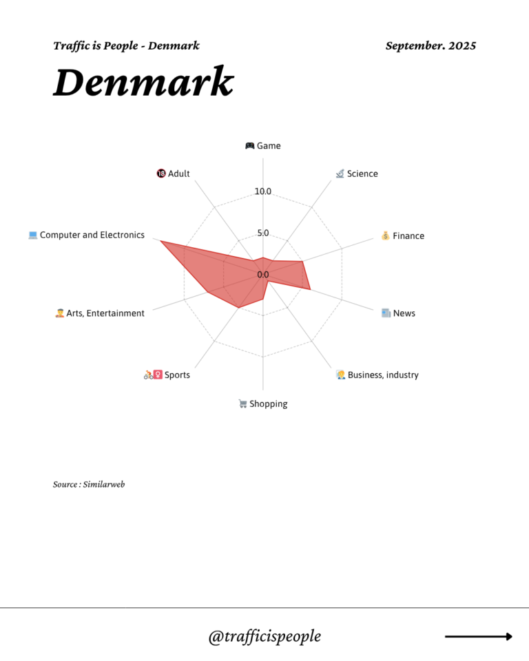 September 2025 Top 10 Popular Content Categories Denmark