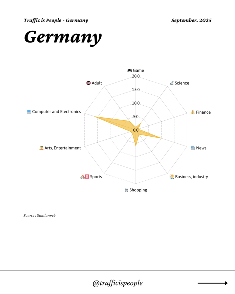 September 2025 Top 10 Popular Content Categories Germany