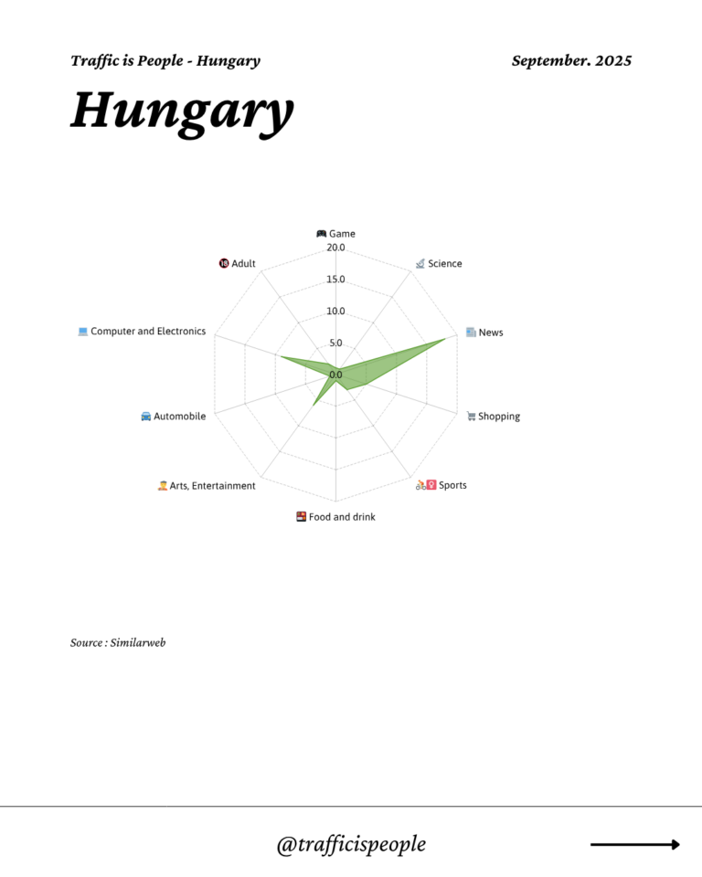 September 2025 Top 10 Popular Content Categories Hungary