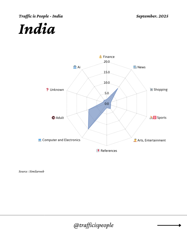 September 2025 Top 10 Popular Content Categories India
