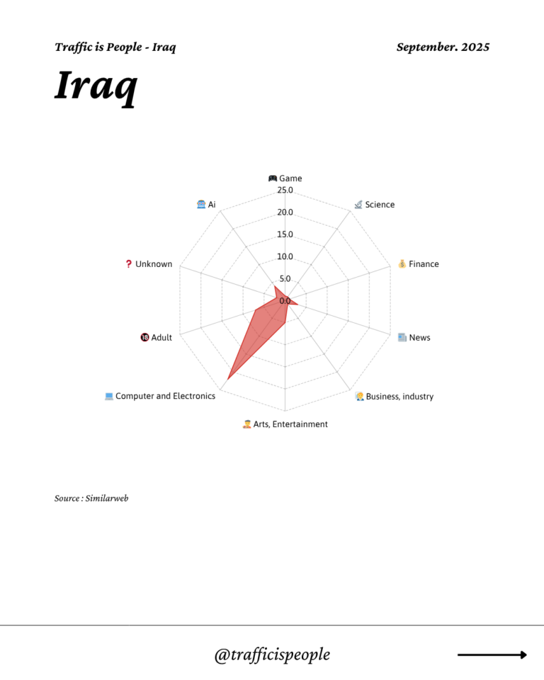 September 2025 Top 10 Popular Content Categories Iraq
