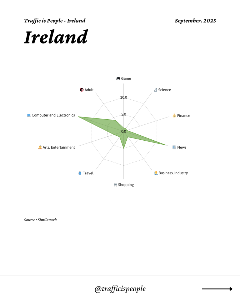 September 2025 Top 10 Popular Content Categories Ireland