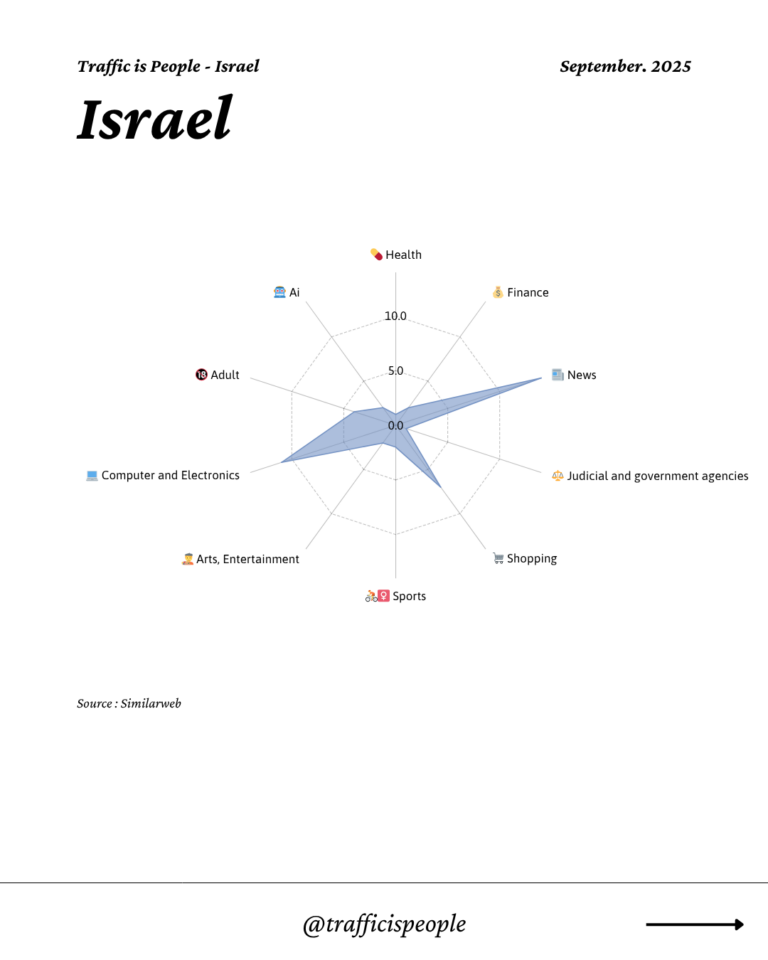 September 2025 Top 10 Popular Content Categories Israel